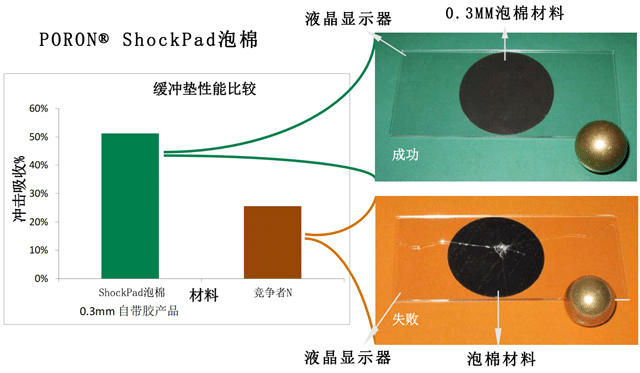 PORON ShockPad泡棉吸收能力圖